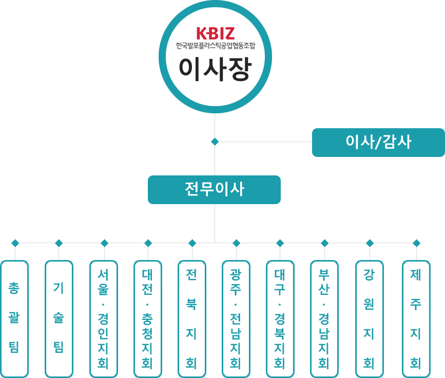 조직도